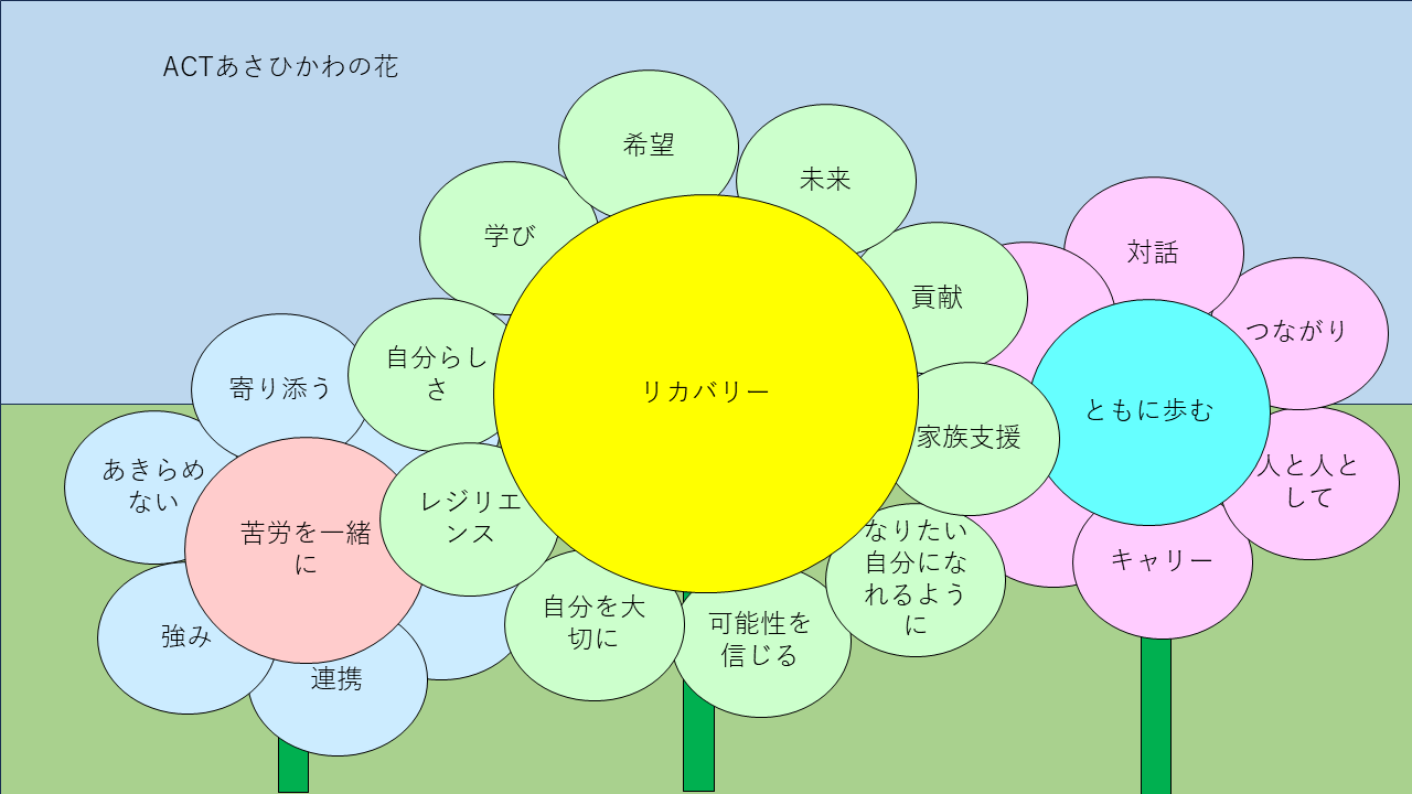 ACTあさひかわの花